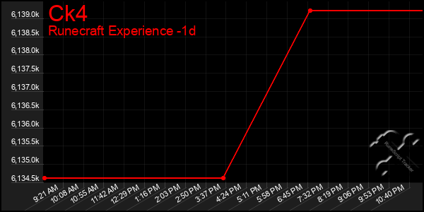Last 24 Hours Graph of Ck4