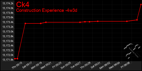 Last 31 Days Graph of Ck4