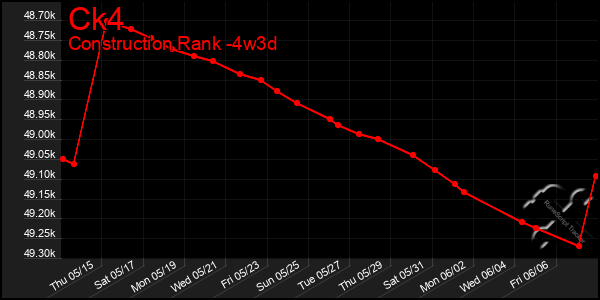 Last 31 Days Graph of Ck4