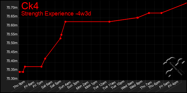 Last 31 Days Graph of Ck4