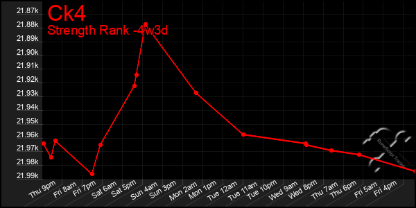 Last 31 Days Graph of Ck4