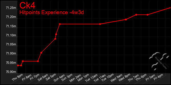 Last 31 Days Graph of Ck4