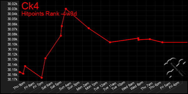 Last 31 Days Graph of Ck4