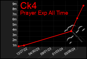 Total Graph of Ck4