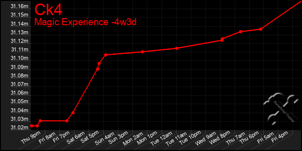 Last 31 Days Graph of Ck4