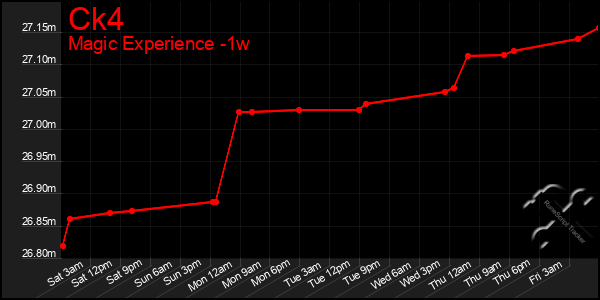 Last 7 Days Graph of Ck4