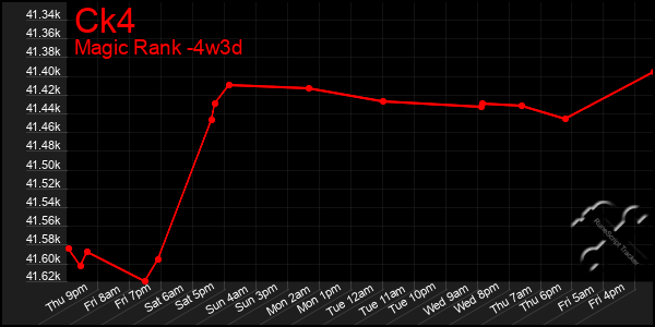 Last 31 Days Graph of Ck4