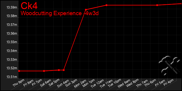 Last 31 Days Graph of Ck4