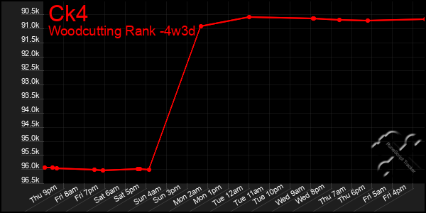 Last 31 Days Graph of Ck4