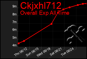 Total Graph of Ckjxhl712