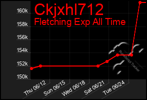 Total Graph of Ckjxhl712