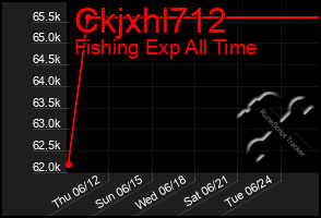 Total Graph of Ckjxhl712