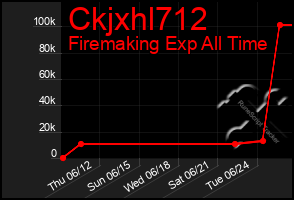 Total Graph of Ckjxhl712