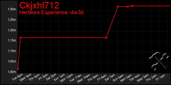 Last 31 Days Graph of Ckjxhl712