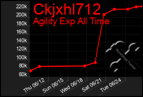 Total Graph of Ckjxhl712