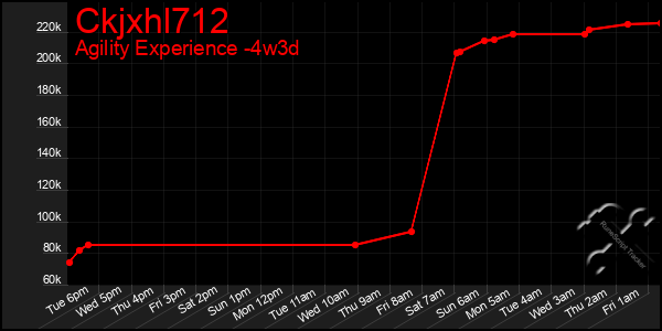 Last 31 Days Graph of Ckjxhl712