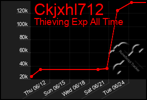 Total Graph of Ckjxhl712