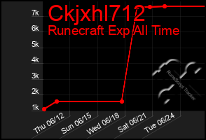 Total Graph of Ckjxhl712