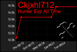Total Graph of Ckjxhl712