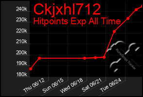 Total Graph of Ckjxhl712