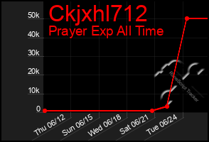 Total Graph of Ckjxhl712