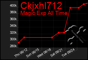Total Graph of Ckjxhl712