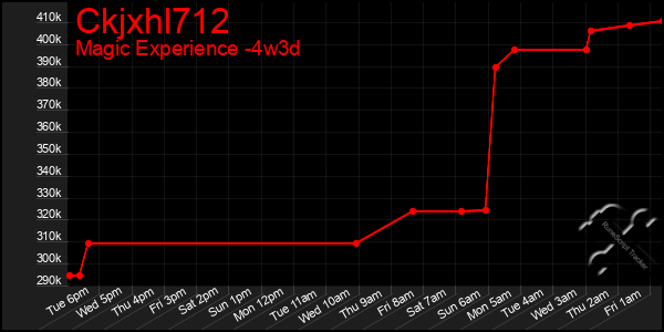 Last 31 Days Graph of Ckjxhl712