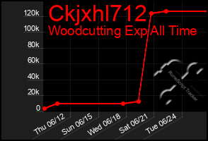 Total Graph of Ckjxhl712