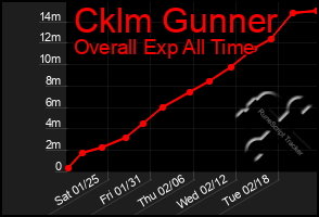 Total Graph of Cklm Gunner