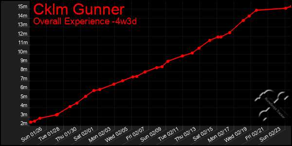 Last 31 Days Graph of Cklm Gunner