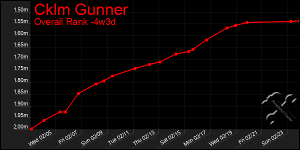 Last 31 Days Graph of Cklm Gunner