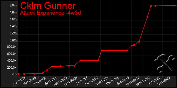 Last 31 Days Graph of Cklm Gunner