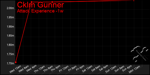 Last 7 Days Graph of Cklm Gunner