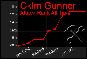 Total Graph of Cklm Gunner