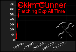 Total Graph of Cklm Gunner