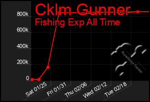 Total Graph of Cklm Gunner