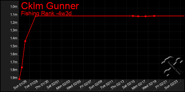 Last 31 Days Graph of Cklm Gunner