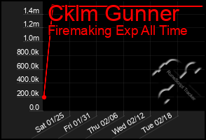 Total Graph of Cklm Gunner