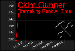 Total Graph of Cklm Gunner