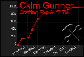 Total Graph of Cklm Gunner