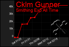 Total Graph of Cklm Gunner