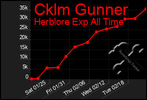 Total Graph of Cklm Gunner