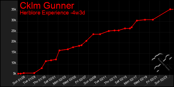 Last 31 Days Graph of Cklm Gunner