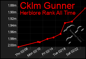 Total Graph of Cklm Gunner