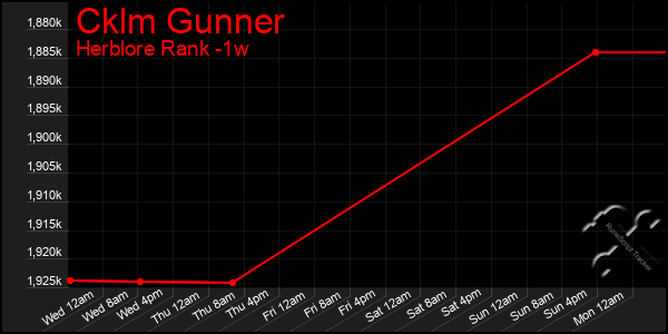 Last 7 Days Graph of Cklm Gunner