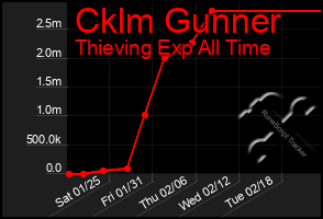 Total Graph of Cklm Gunner