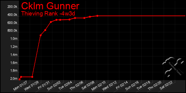 Last 31 Days Graph of Cklm Gunner