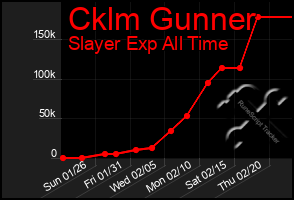 Total Graph of Cklm Gunner