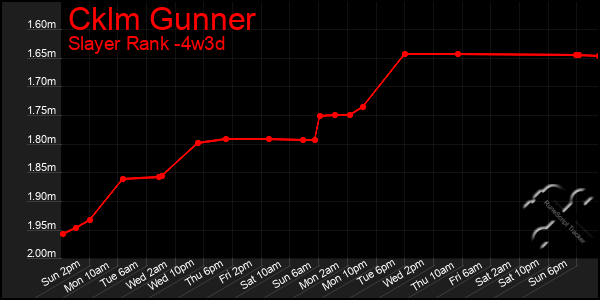 Last 31 Days Graph of Cklm Gunner