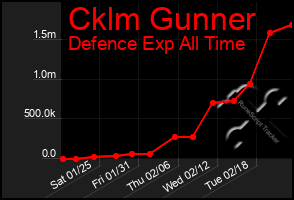 Total Graph of Cklm Gunner